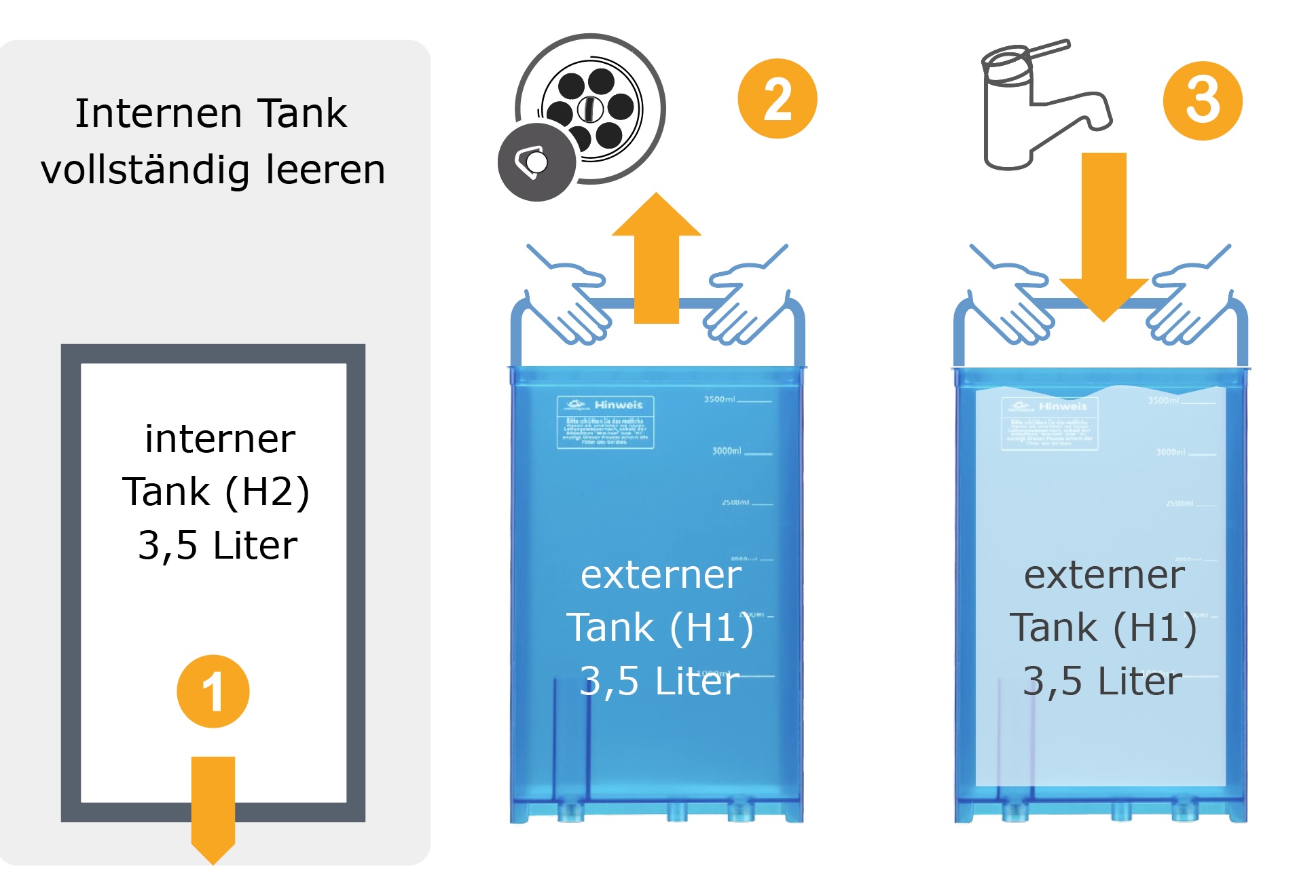 Wasserwechsel bei Anzeige H3: Tanks entleeren und neu befüllen.