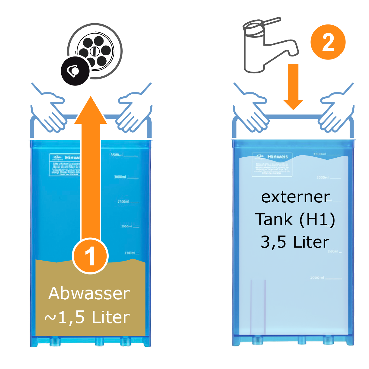 H1-Signal: Filterkonzentrat entsorgen – ca. 1,5 Liter Abwasser.